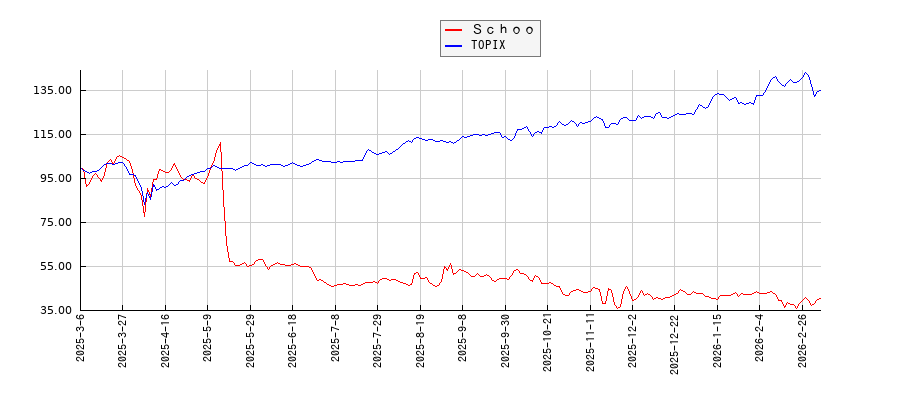 ＳｃｈｏｏとTOPIXのパフォーマンス比較チャート