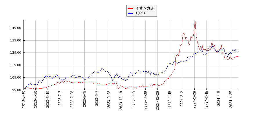 イオン九州とTOPIXのパフォーマンス比較チャート
