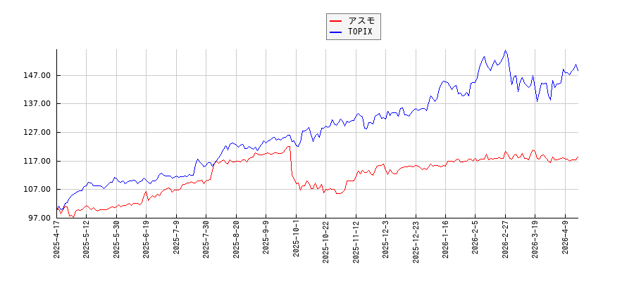アスモとTOPIXのパフォーマンス比較チャート