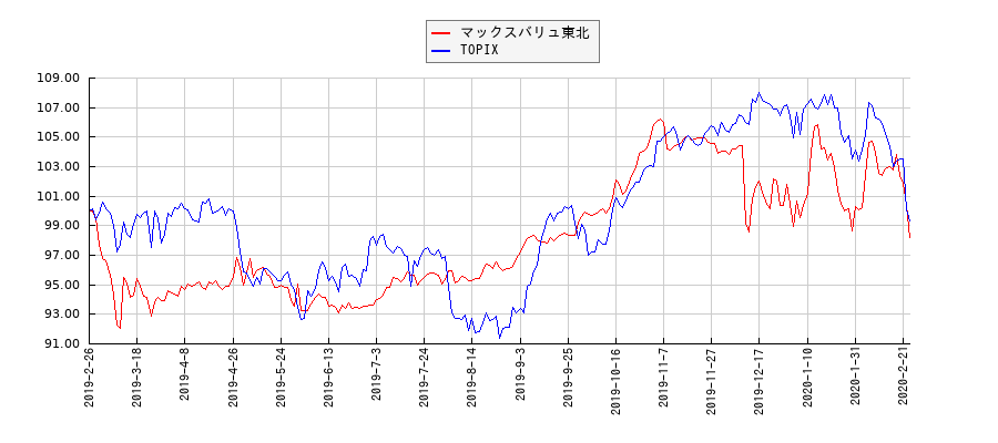 マックスバリュ東北とTOPIXのパフォーマンス比較チャート