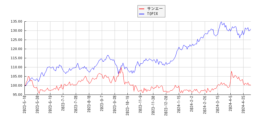 サンエーとTOPIXのパフォーマンス比較チャート