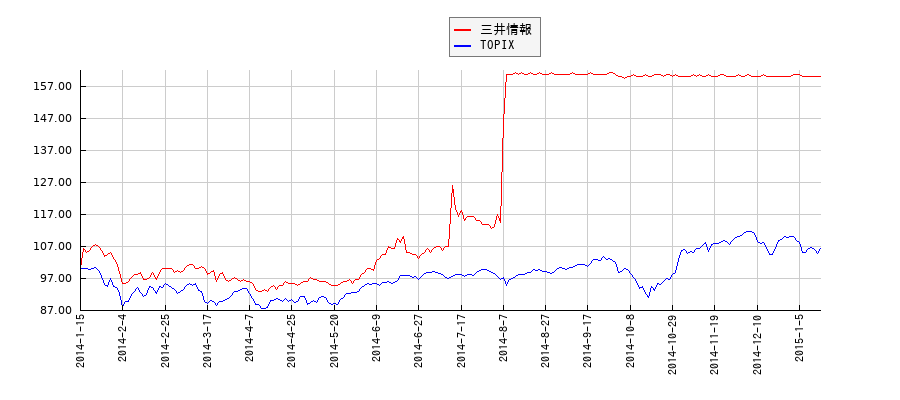 三井情報とTOPIXのパフォーマンス比較チャート