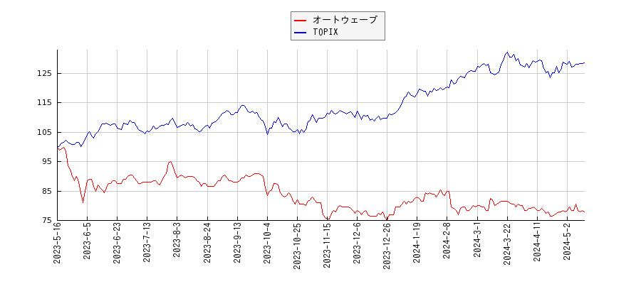 オートウェーブとTOPIXのパフォーマンス比較チャート