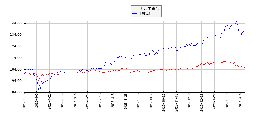 カネ美食品とTOPIXのパフォーマンス比較チャート
