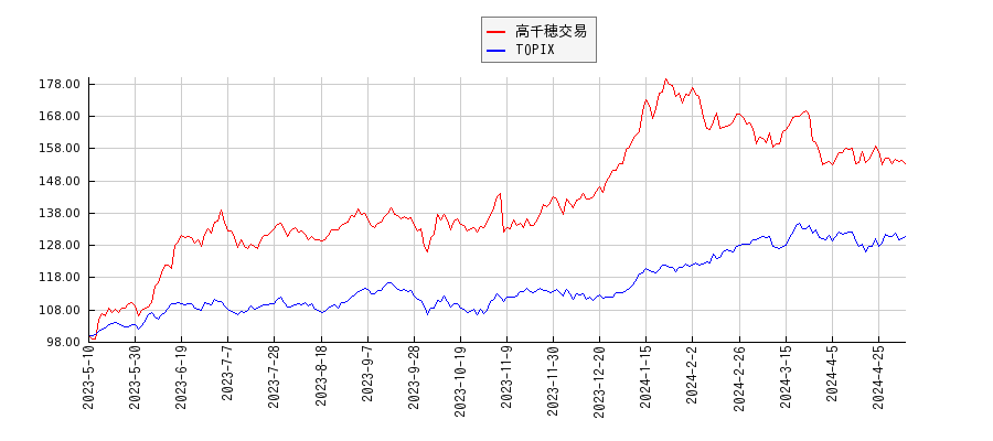 高千穂交易とTOPIXのパフォーマンス比較チャート