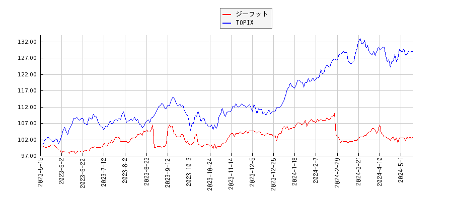 ジーフットとTOPIXのパフォーマンス比較チャート
