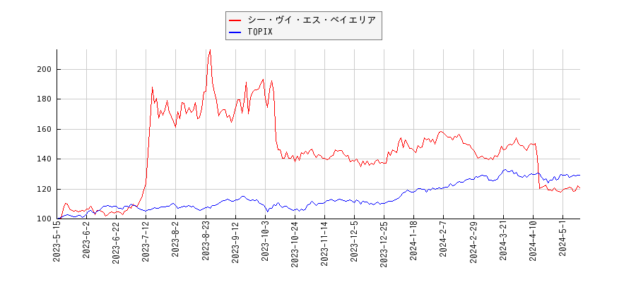 シー・ヴイ・エス・ベイエリアとTOPIXのパフォーマンス比較チャート