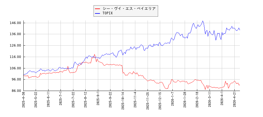 シー・ヴイ・エス・ベイエリアとTOPIXのパフォーマンス比較チャート