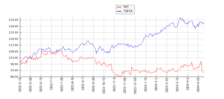 YKTとTOPIXのパフォーマンス比較チャート