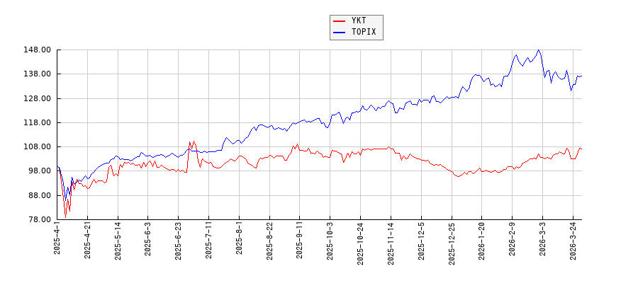 YKTとTOPIXのパフォーマンス比較チャート