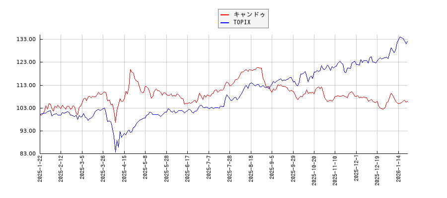 キャンドゥとTOPIXのパフォーマンス比較チャート