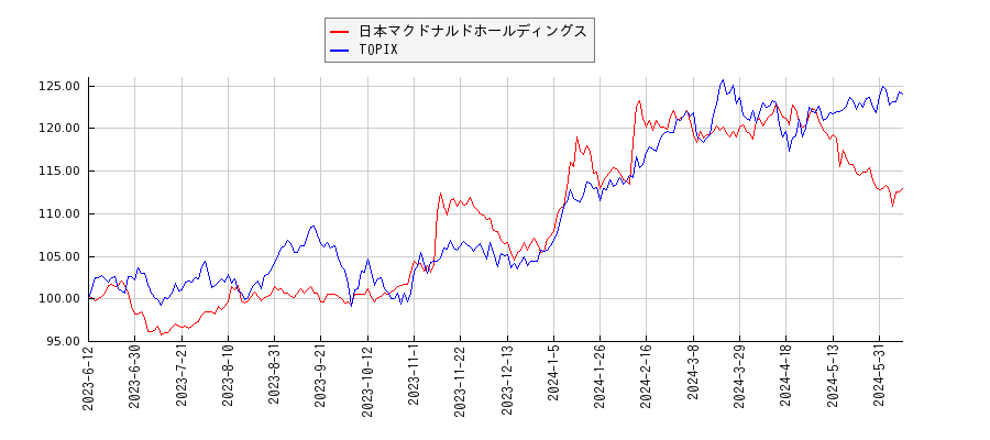 日本マクドナルドホールディングスとTOPIXのパフォーマンス比較チャート