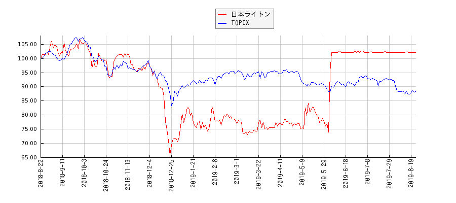 日本ライトンとTOPIXのパフォーマンス比較チャート