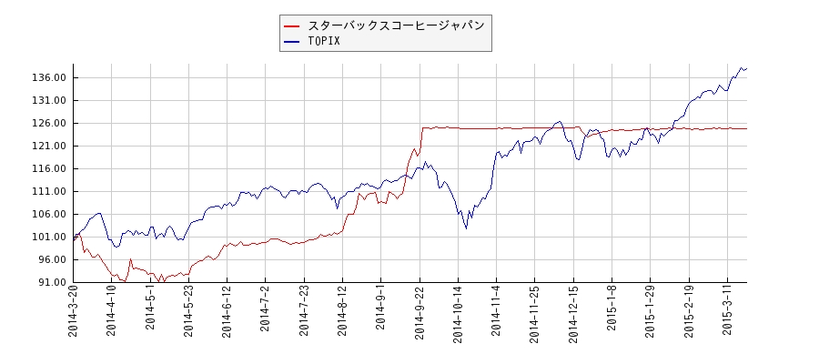 スターバックスコーヒージャパンとTOPIXのパフォーマンス比較チャート