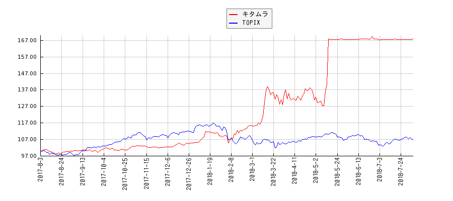 キタムラとTOPIXのパフォーマンス比較チャート