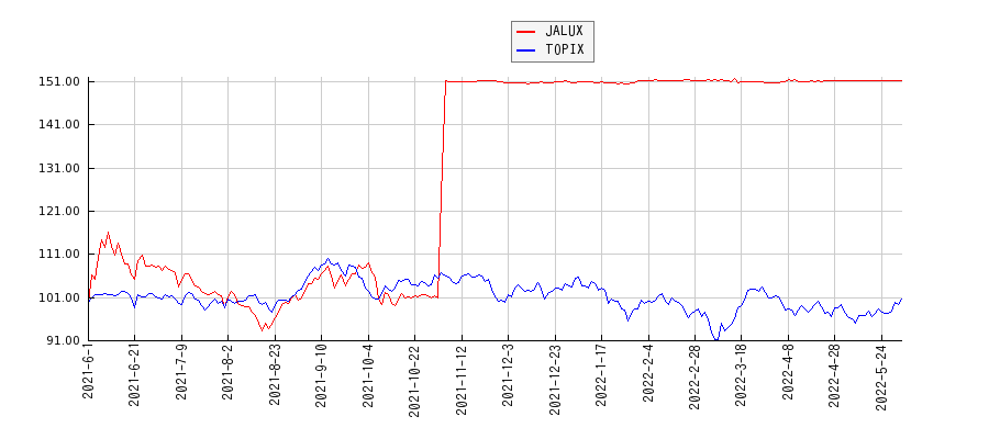 JALUXとTOPIXのパフォーマンス比較チャート