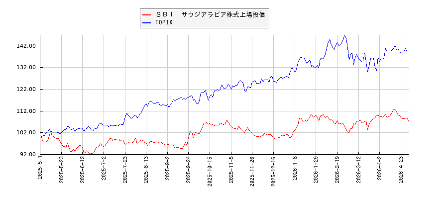 ＳＢＩ　サウジアラビア株式上場投信とTOPIXのパフォーマンス比較チャート
