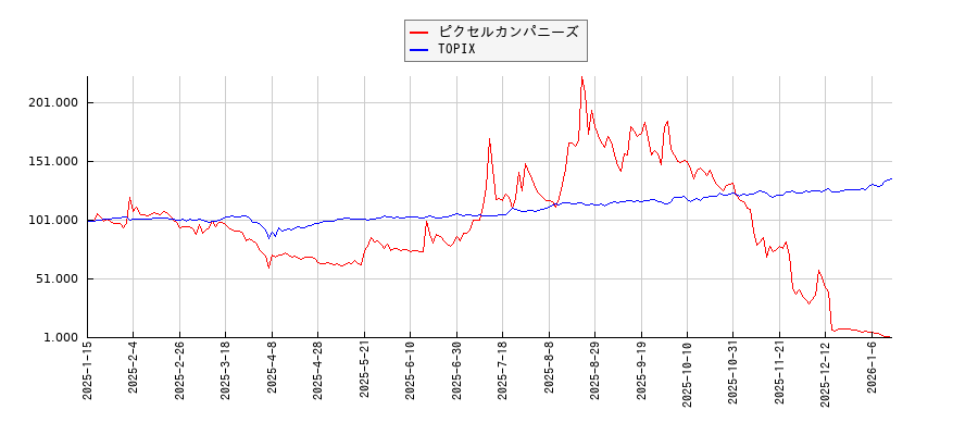 ピクセルカンパニーズとTOPIXのパフォーマンス比較チャート