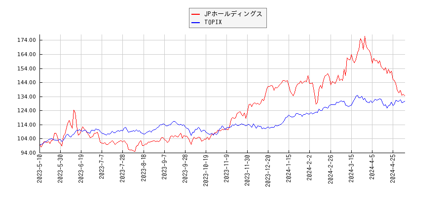 JPホールディングスとTOPIXのパフォーマンス比較チャート