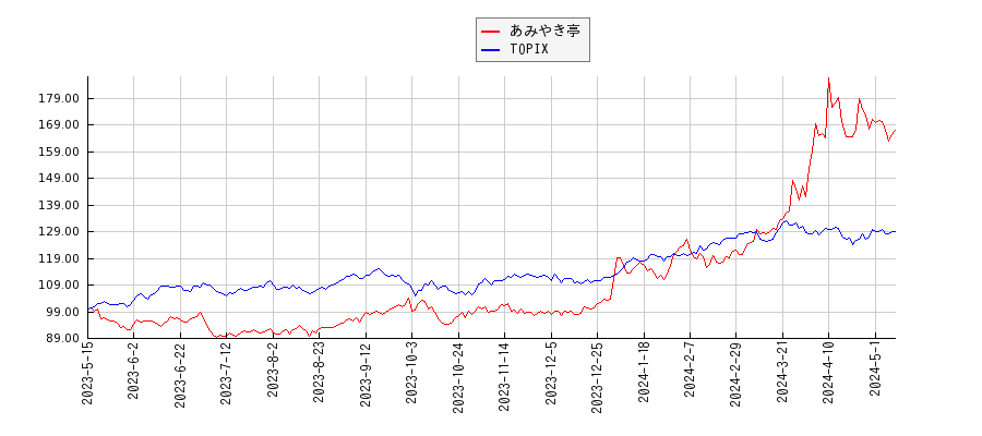 あみやき亭とTOPIXのパフォーマンス比較チャート