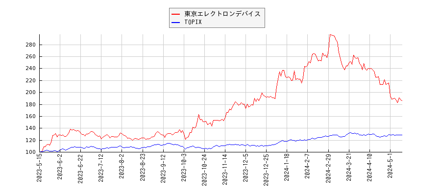 東京エレクトロンデバイスとTOPIXのパフォーマンス比較チャート