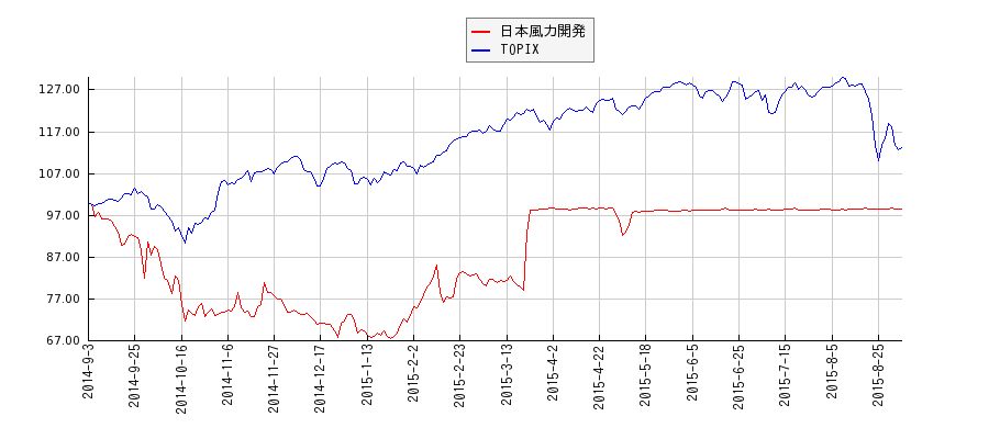 日本風力開発とTOPIXのパフォーマンス比較チャート