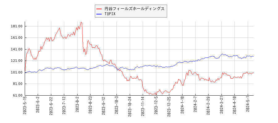 円谷フィールズホールディングスとTOPIXのパフォーマンス比較チャート