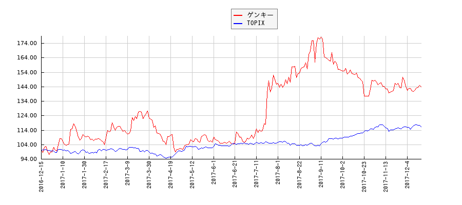 ゲンキーとTOPIXのパフォーマンス比較チャート