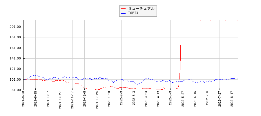 ミューチュアルとTOPIXのパフォーマンス比較チャート