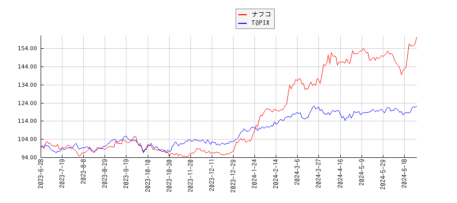 ナフコとTOPIXのパフォーマンス比較チャート