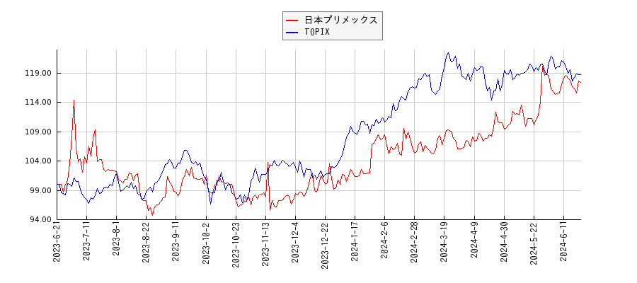 日本プリメックスとTOPIXのパフォーマンス比較チャート