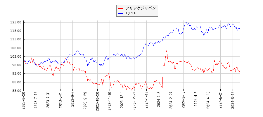 アリアケジャパンとTOPIXのパフォーマンス比較チャート