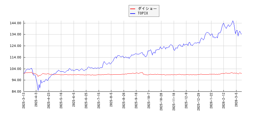 ダイショーとTOPIXのパフォーマンス比較チャート