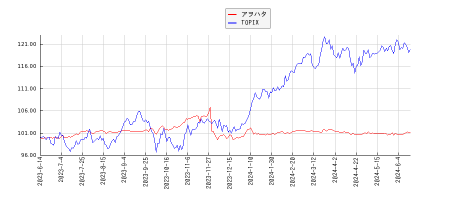アヲハタとTOPIXのパフォーマンス比較チャート