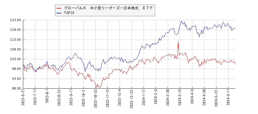 グローバルＸ　中小型リーダーズ－日本株式　ＥＴＦとTOPIXのパフォーマンス比較チャート