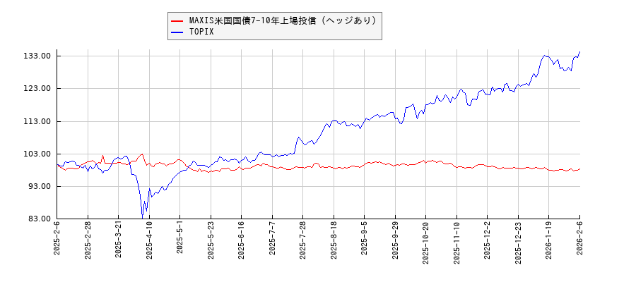 MAXIS米国国債7-10年上場投信（ヘッジあり）とTOPIXのパフォーマンス比較チャート