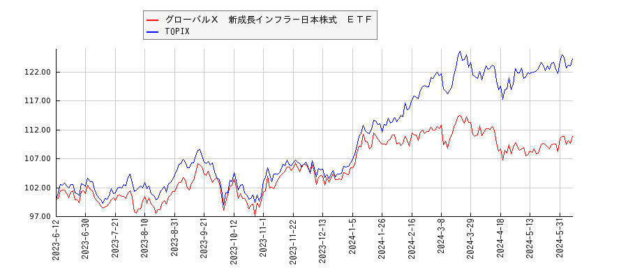グローバルＸ　新成長インフラ－日本株式　ＥＴＦとTOPIXのパフォーマンス比較チャート