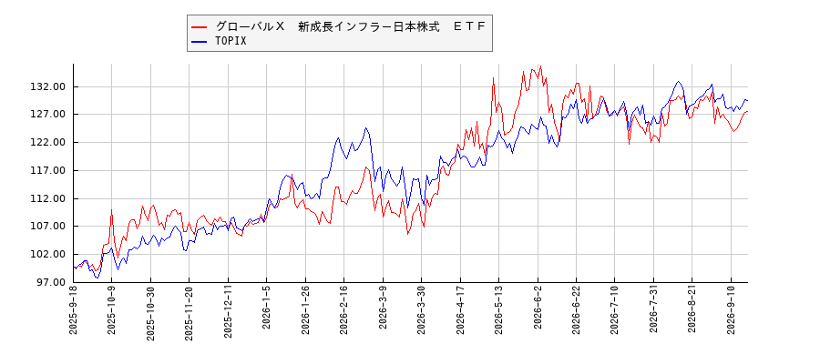 グローバルＸ　新成長インフラ－日本株式　ＥＴＦとTOPIXのパフォーマンス比較チャート