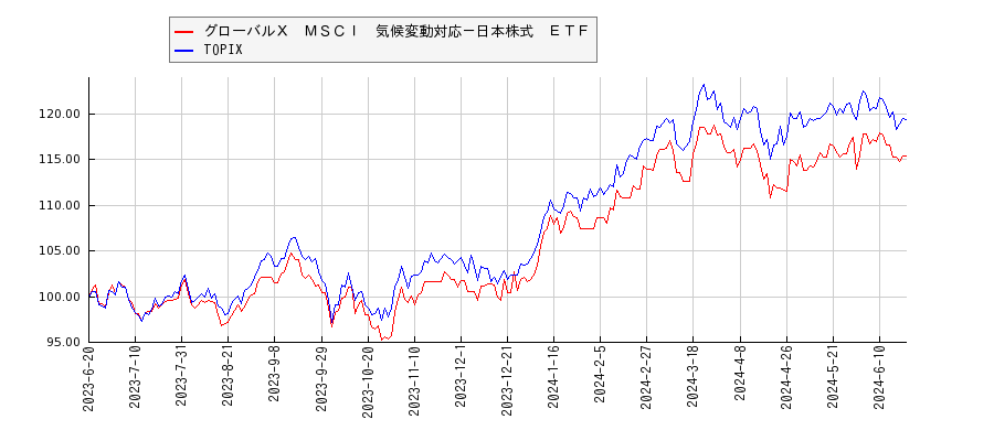 グローバルＸ　ＭＳＣＩ　気候変動対応－日本株式　ＥＴＦとTOPIXのパフォーマンス比較チャート