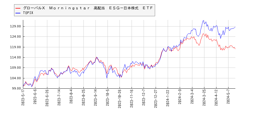 グローバルＸ　Ｍｏｒｎｉｎｇｓｔａｒ　高配当　ＥＳＧ－日本株式　ＥＴＦとTOPIXのパフォーマンス比較チャート