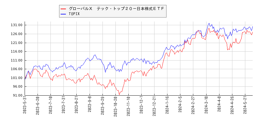 グローバルＸ　テック・トップ２０－日本株式ＥＴＦとTOPIXのパフォーマンス比較チャート
