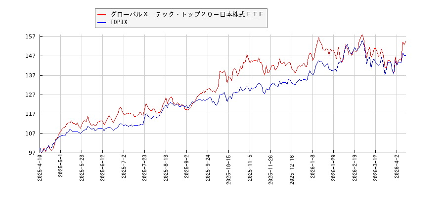 グローバルＸ　テック・トップ２０－日本株式ＥＴＦとTOPIXのパフォーマンス比較チャート