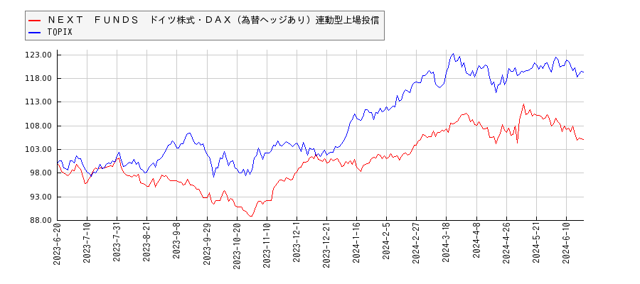 ＮＥＸＴ　ＦＵＮＤＳ　ドイツ株式・ＤＡＸ（為替ヘッジあり）連動型上場投信とTOPIXのパフォーマンス比較チャート