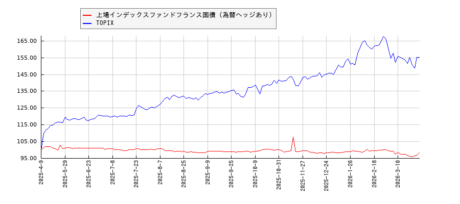 上場インデックスファンドフランス国債（為替ヘッジあり）とTOPIXのパフォーマンス比較チャート