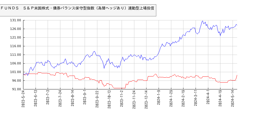 ＮＥＸＴ　ＦＵＮＤＳ　Ｓ＆Ｐ米国株式・債券バランス保守型指数（為替ヘッジあり）連動型上場投信とTOPIXのパフォーマンス比較チャート