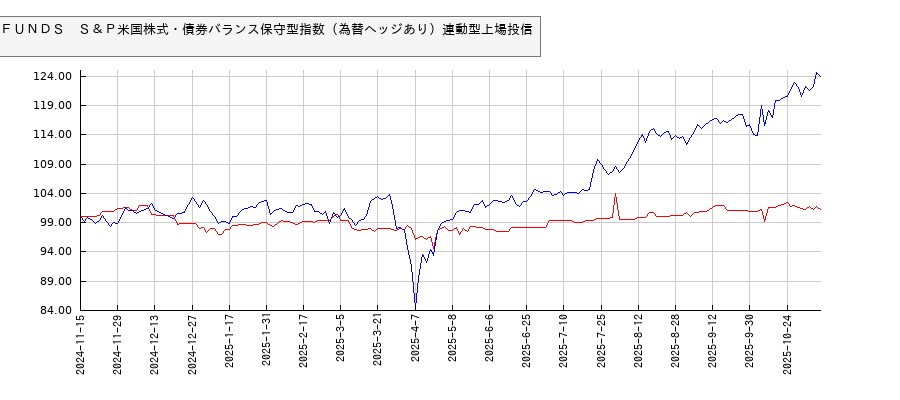ＮＥＸＴ　ＦＵＮＤＳ　Ｓ＆Ｐ米国株式・債券バランス保守型指数（為替ヘッジあり）連動型上場投信とTOPIXのパフォーマンス比較チャート