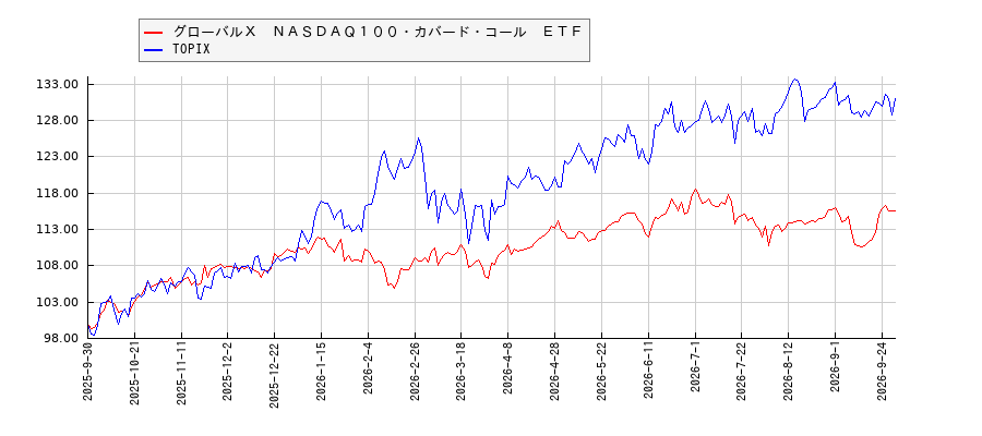 グローバルＸ　ＮＡＳＤＡＱ１００・カバード・コール　ＥＴＦとTOPIXのパフォーマンス比較チャート