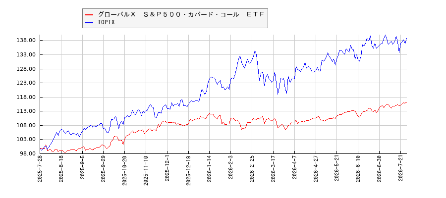 グローバルＸ　Ｓ＆Ｐ５００・カバード・コール　ＥＴＦとTOPIXのパフォーマンス比較チャート