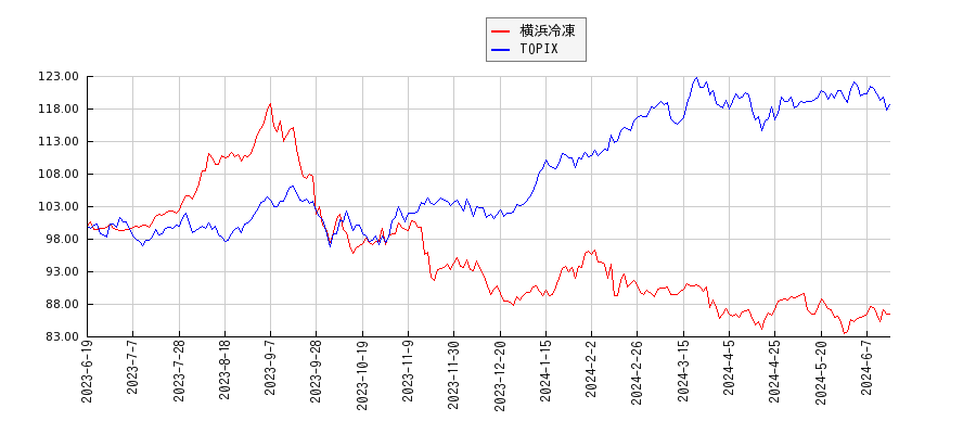 横浜冷凍とTOPIXのパフォーマンス比較チャート