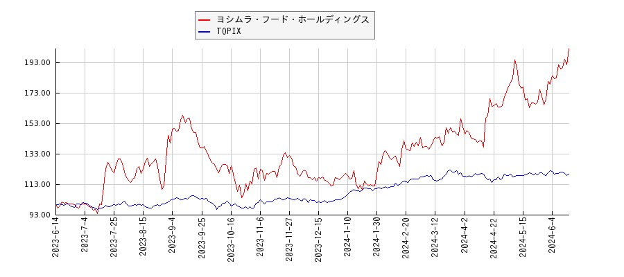 ヨシムラ・フード・ホールディングスとTOPIXのパフォーマンス比較チャート